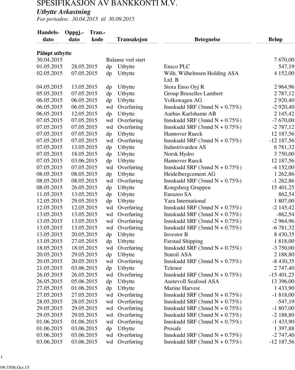 05.2015 06.05.2015 dp Utbytte Volkswagen AG 2 920,40 06.05.2015 06.05.2015 wd Overføring Innskudd SRF (3mnd N + 0.75%) -2 920,40 06.05.2015 12.05.2015 dp Utbytte Aarhus Karlshamn AB 2 145,42 07.05.2015 07.