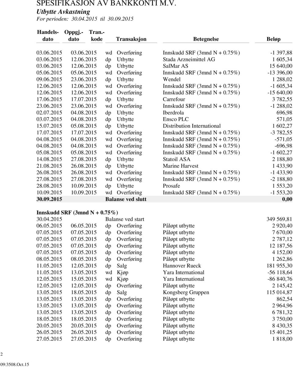 06.2015 wd Overføring Innskudd SRF (3mnd N + 0.75%) -13 396,00 09.06.2015 23.06.2015 dp Utbytte Wendel 1 288,02 12.06.2015 12.06.2015 wd Overføring Innskudd SRF (3mnd N + 0.75%) -1 605,34 12.06.2015 12.06.2015 wd Overføring Innskudd SRF (3mnd N + 0.75%) -15 640,00 17.