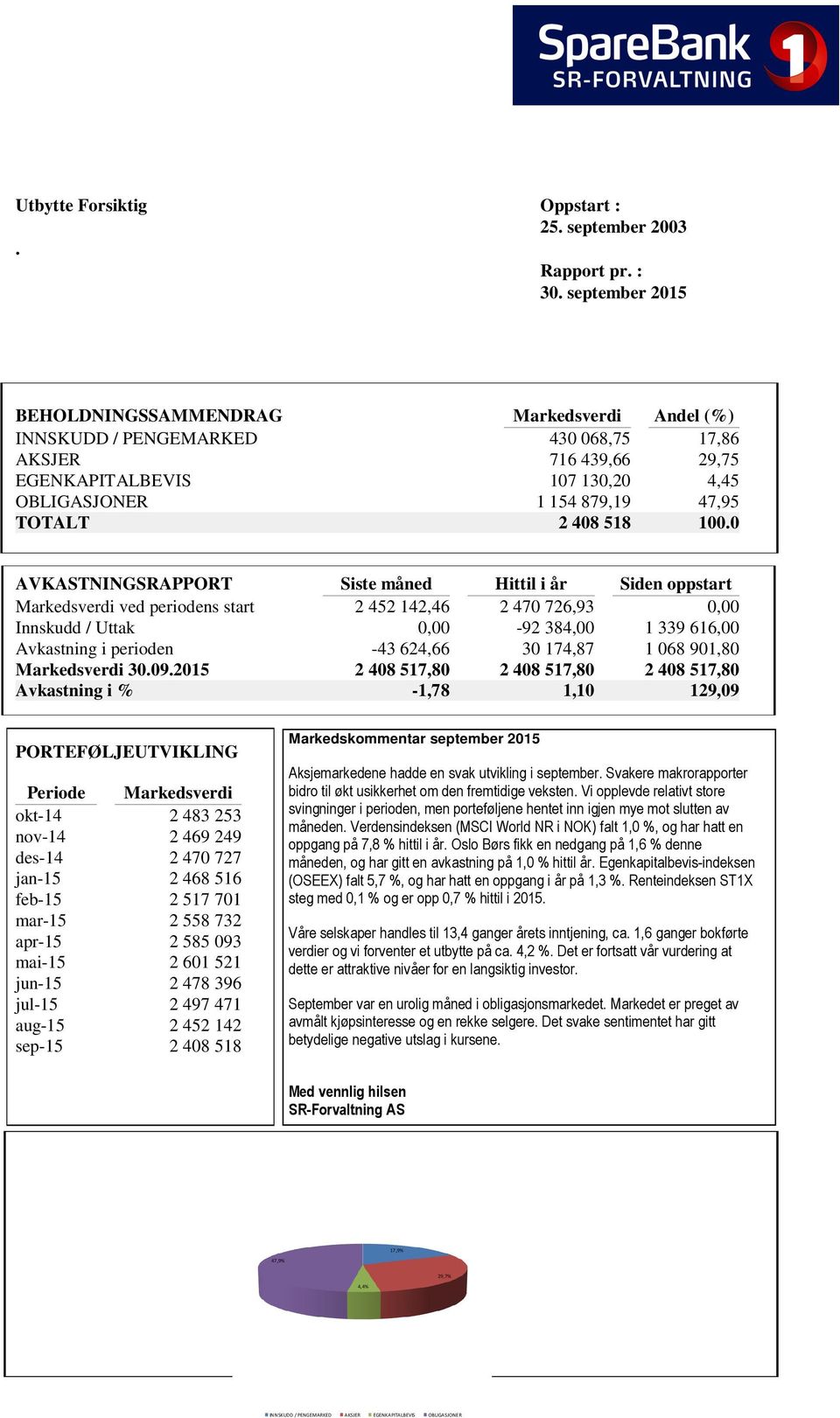 0 AVKASTNINGSRAPPORT Siste måned Hittil i år Siden oppstart Markedsverdi ved periodens start 2 452 142,46 2 470 726,93 0,00 Innskudd / Uttak 0,00-92 384,00 1 339 616,00 Avkastning i perioden -43