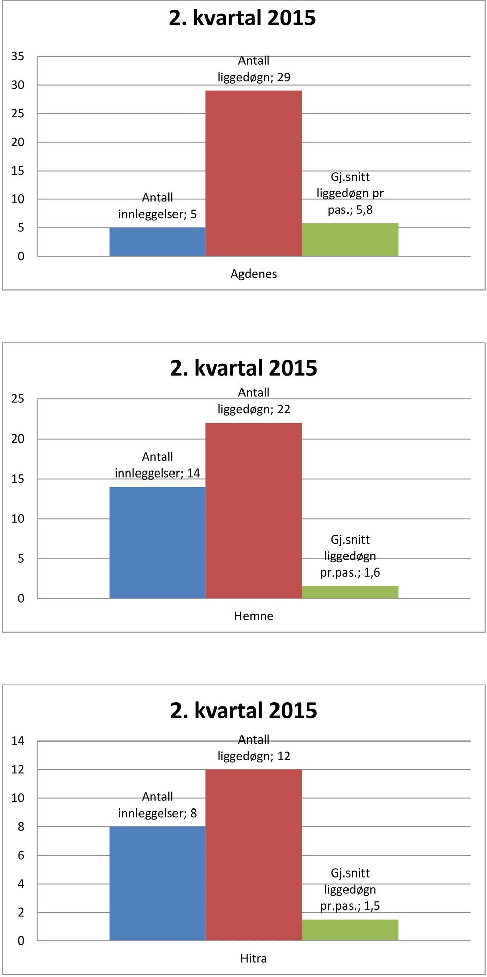 kvartal 2015 liggedøgn; 22 10 5 Gj.snitt liggedøgn pr.pas.; 1,6 0 Hemne 2.