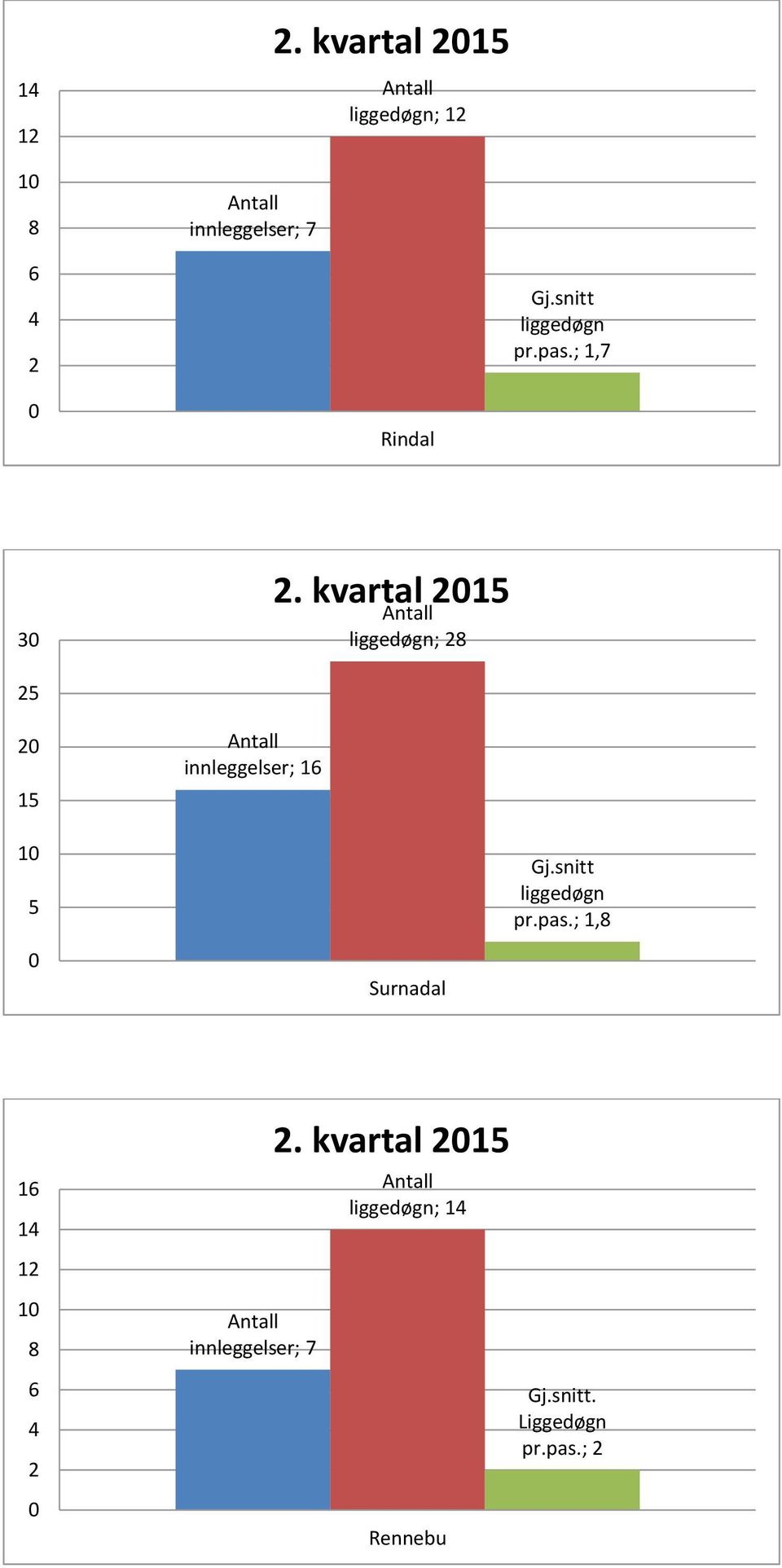 kvartal 2015 liggedøgn; 28 25 20 15 innleggelser; 16 10 5 0 Surnadal Gj.