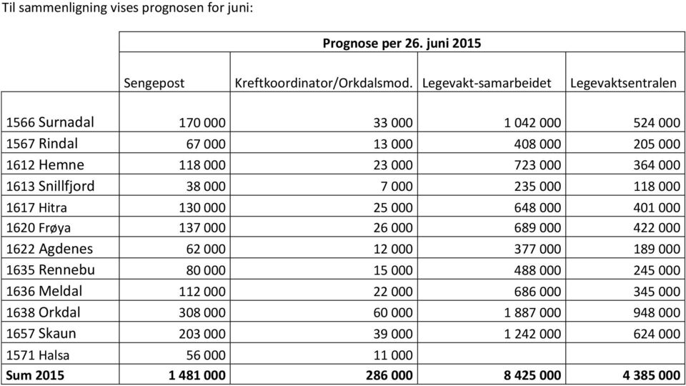 Snillfjord 38 000 7 000 235 000 118 000 1617 Hitra 130 000 25 000 648 000 401 000 1620 Frøya 137 000 26 000 689 000 422 000 1622 Agdenes 62 000 12 000 377 000 189 000 1635