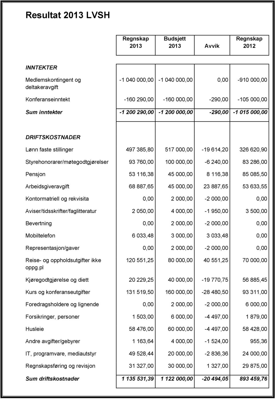 93 760,00 100 000,00-6 240,00 83 286,00 Pensjon 53 116,38 45 000,00 8 116,38 85 085,50 Arbeidsgiveravgift 68 887,65 45 000,00 23 887,65 53 633,55 Kontormatriell og rekvisita 0,00 2 000,00-2 000,00