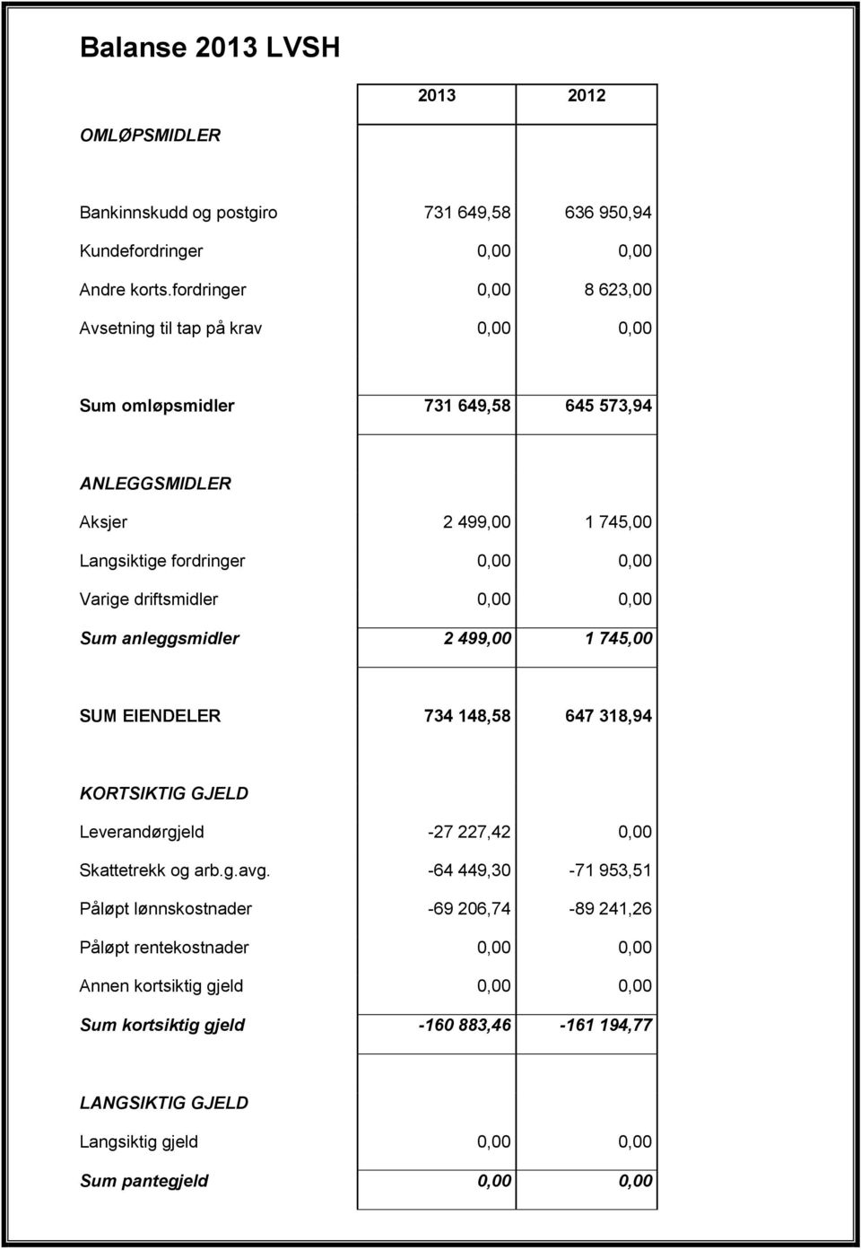 driftsmidler 0,00 0,00 Sum anleggsmidler 2 499,00 1 745,00 SUM EIENDELER 734 148,58 647 318,94 KORTSIKTIG GJELD Leverandørgjeld -27 227,42 0,00 Skattetrekk og arb.g.avg.