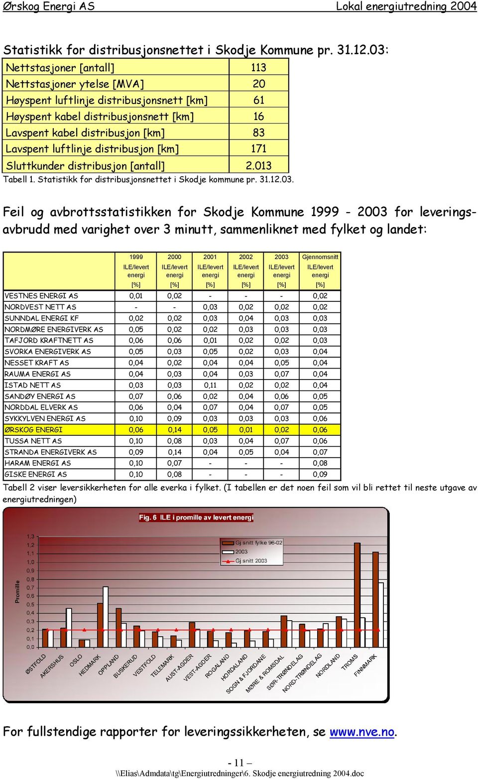 luftlinje distribusjon [km] 171 Sluttkunder distribusjon [antall] 2.013 Tabell 1. Statistikk for distribusjonsnettet i Skodje kommune pr. 31.12.03.