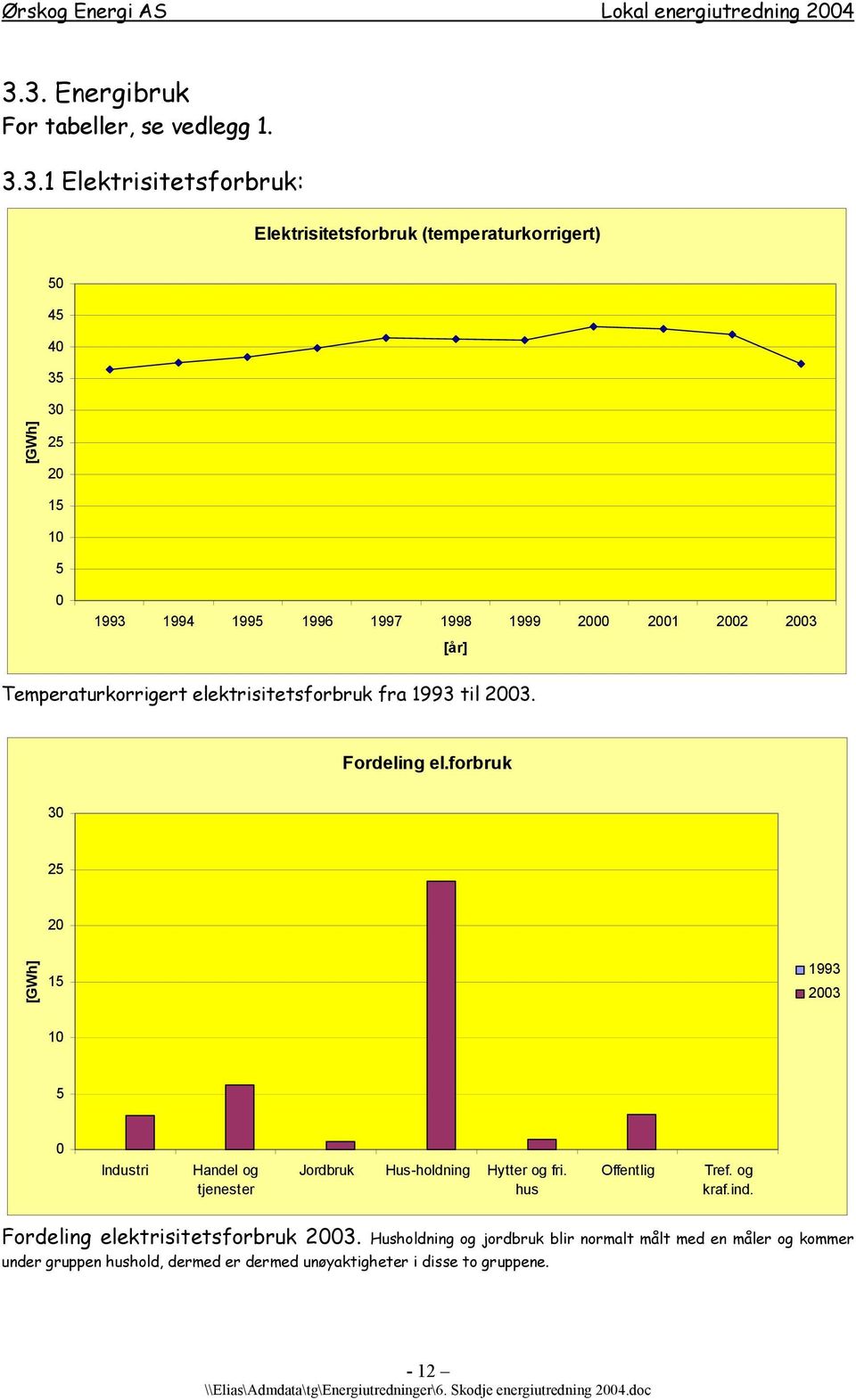 forbruk 30 25 20 [GWh] 15 1993 2003 10 5 0 Industri Handel og tjenester Jordbruk Hus-holdning Hytter og fri. hus Offentlig Tref. og kraf.ind.
