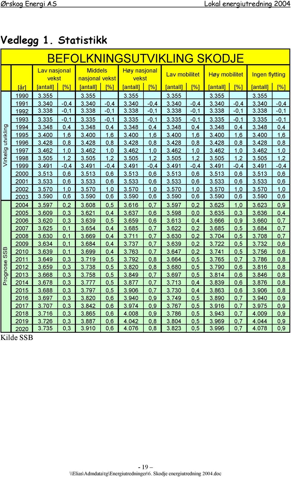 400 1,6 3.400 1,6 3.400 1,6 3.400 1,6 3.400 1,6 3.400 1,6 1996 3.428 0,8 3.428 0,8 3.428 0,8 3.428 0,8 3.428 0,8 3.428 0,8 1997 3.462 1,0 3.462 1,0 3.462 1,0 3.462 1,0 3.462 1,0 3.462 1,0 1998 3.