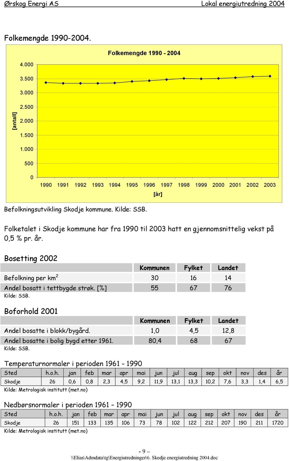 Folketalet i Skodje kommune har fra 1990 til 2003 hatt en gjennomsnittelig vekst på 0,5 % pr. år. Bosetting 2002 Kommunen Fylket Landet Befolkning per km 2 30 16 14 Andel bosatt i tettbygde strøk.