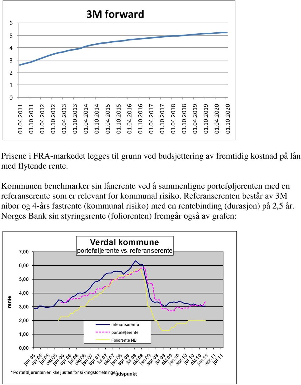 Referanserenten består av 3M nibor og 4-års fastrente (kommunal risiko) med en rentebinding (durasjon) på 2,5 år.