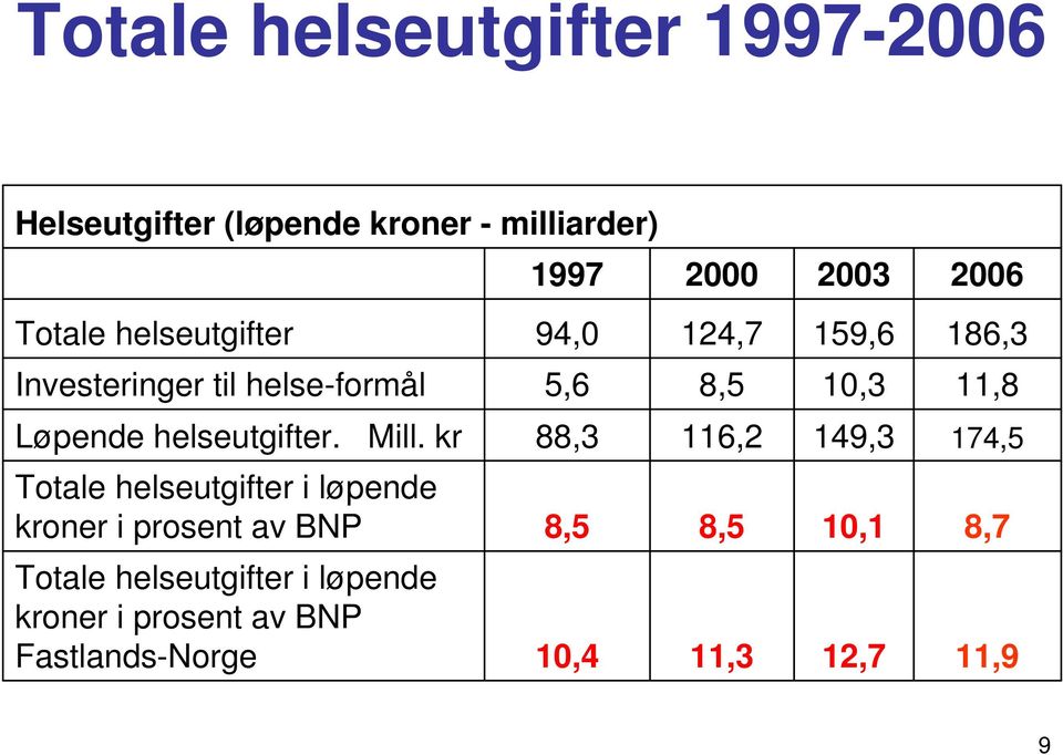 helseutgifter. Mill.