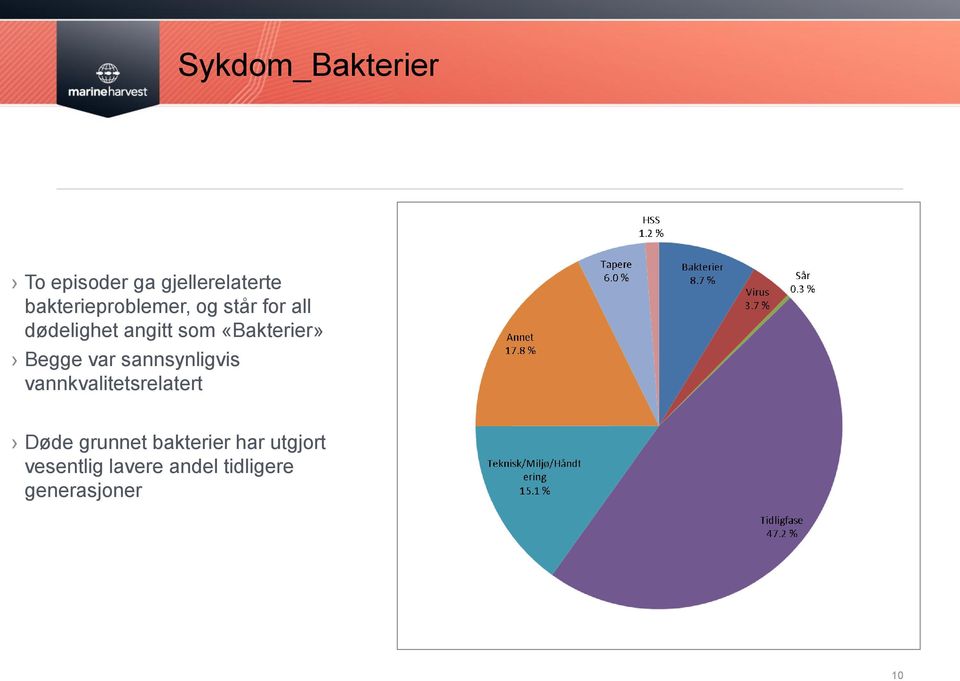 «Bakterier» Begge var sannsynligvis vannkvalitetsrelatert