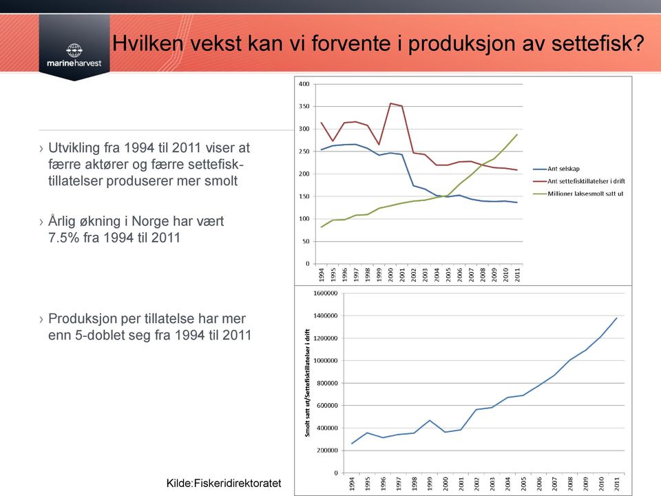 settefisktillatelser produserer mer smolt Årlig økning i Norge har vært 7.