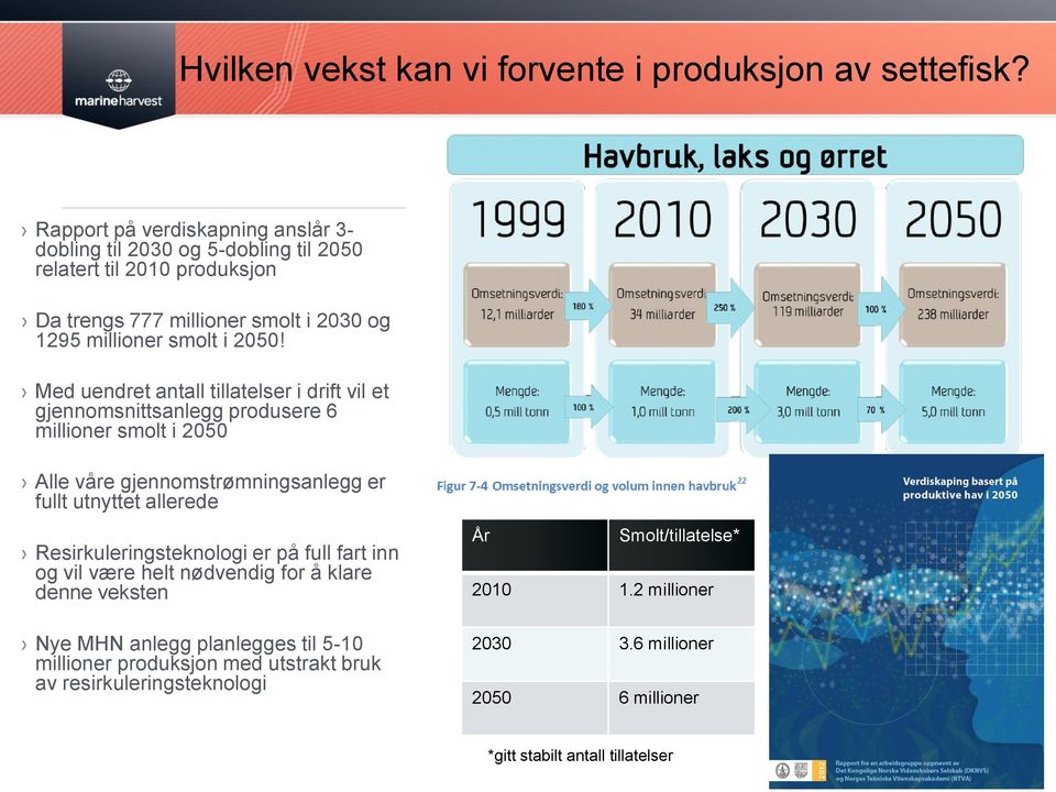 Med uendret antall tillatelser i drift vil et gjennomsnittsanlegg produsere 6 millioner smolt i 2050 Alle våre gjennomstrømningsanlegg er fullt utnyttet allerede