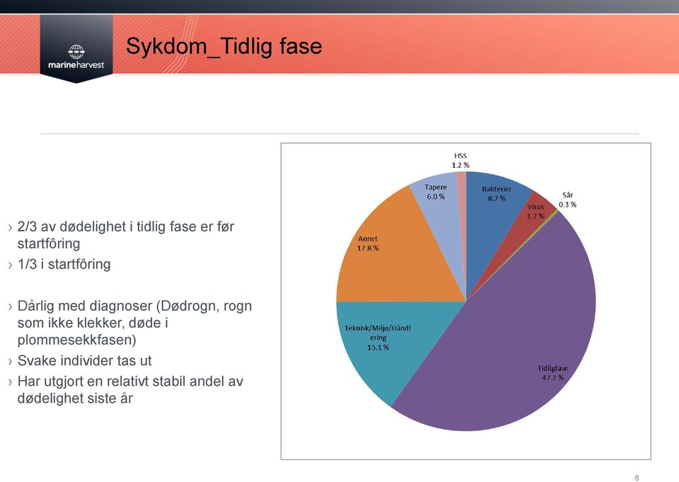 rogn som ikke klekker, døde i plommesekkfasen) Svake individer