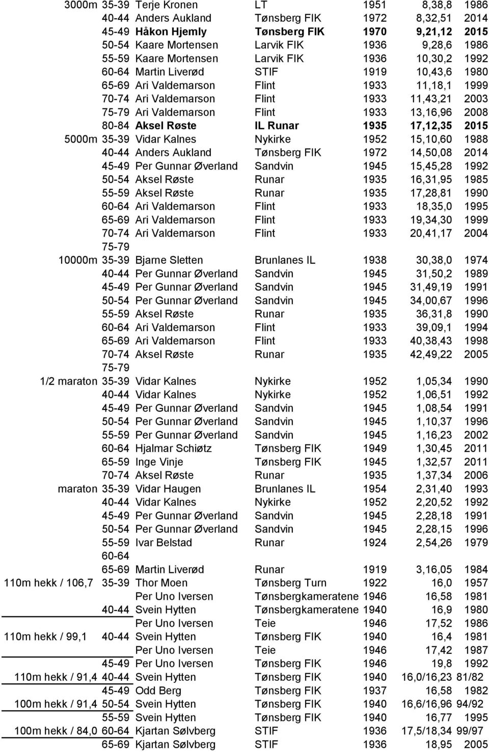 Aksel Røste IL Runar 1935 17,12,35 2015 5000m 35-39 Vidar Kalnes Nykirke 1952 15,10,60 1988 Anders Aukland Tønsberg FIK 1972 14,50,08 2014 Per Gunnar Øverland Sandvin 1945 15,45,28 1992 50-54 Aksel