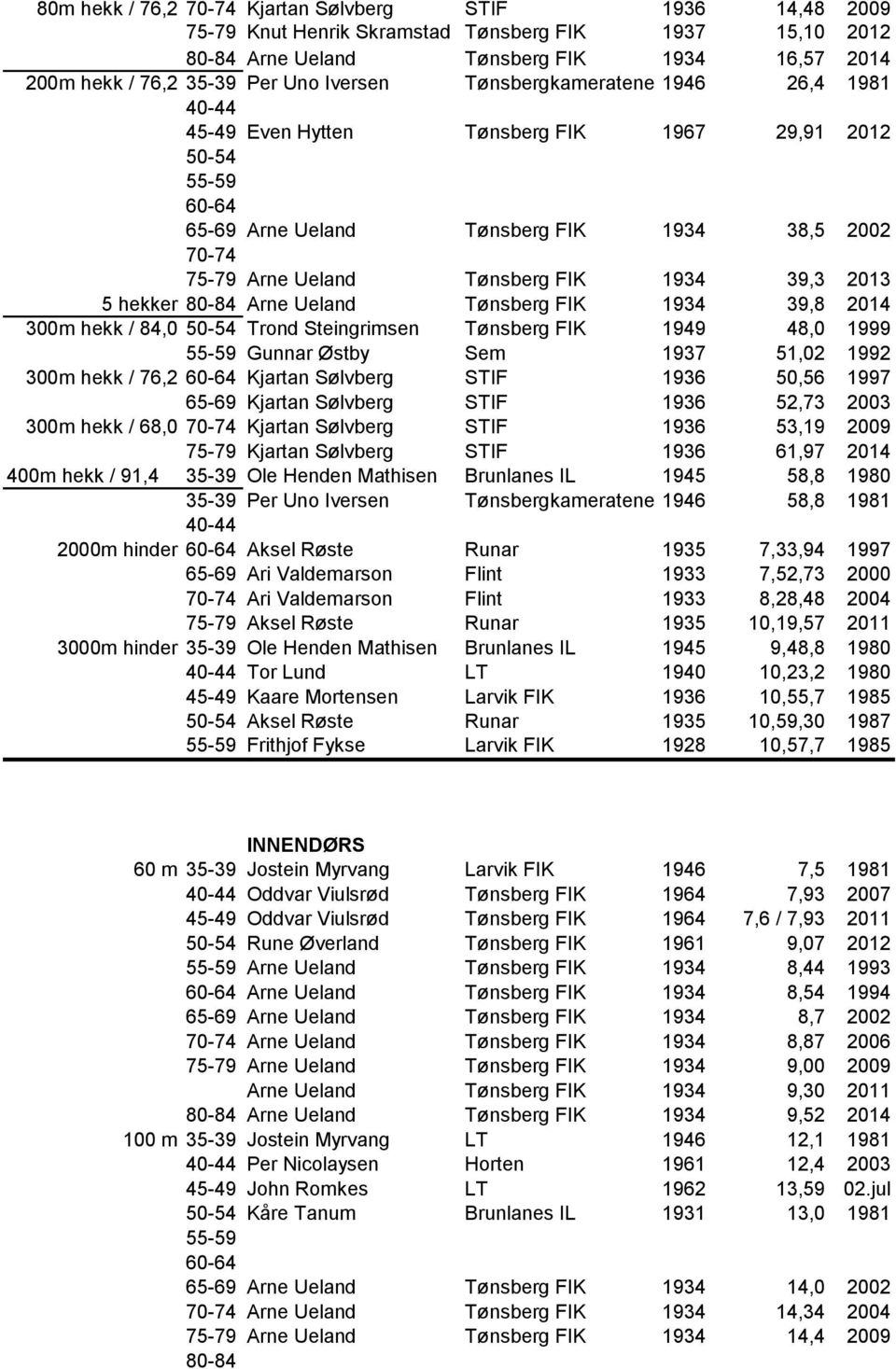 39,8 2014 300m hekk / 84,0 50-54 Trond Steingrimsen Tønsberg FIK 1949 48,0 1999 Gunnar Østby Sem 1937 51,02 1992 300m hekk / 76,2 Kjartan Sølvberg STIF 1936 50,56 1997 Kjartan Sølvberg STIF 1936