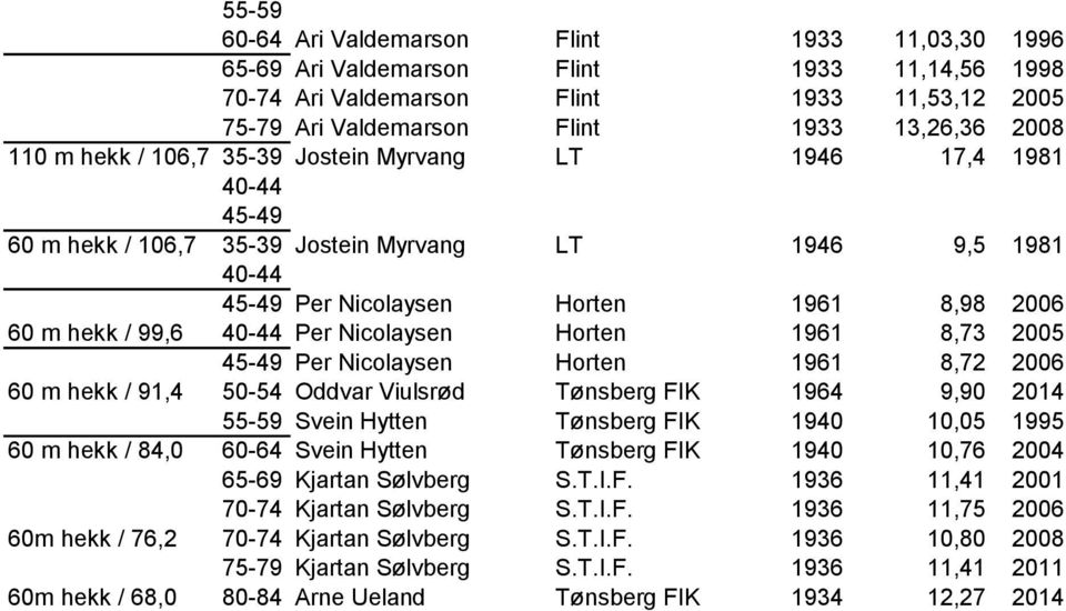 1961 8,72 2006 60 m hekk / 91,4 50-54 Oddvar Viulsrød Tønsberg FIK 1964 9,90 2014 Svein Hytten Tønsberg FIK 1940 10,05 1995 60 m hekk / 84,0 Svein Hytten Tønsberg FIK 1940 10,76 2004 Kjartan Sølvberg