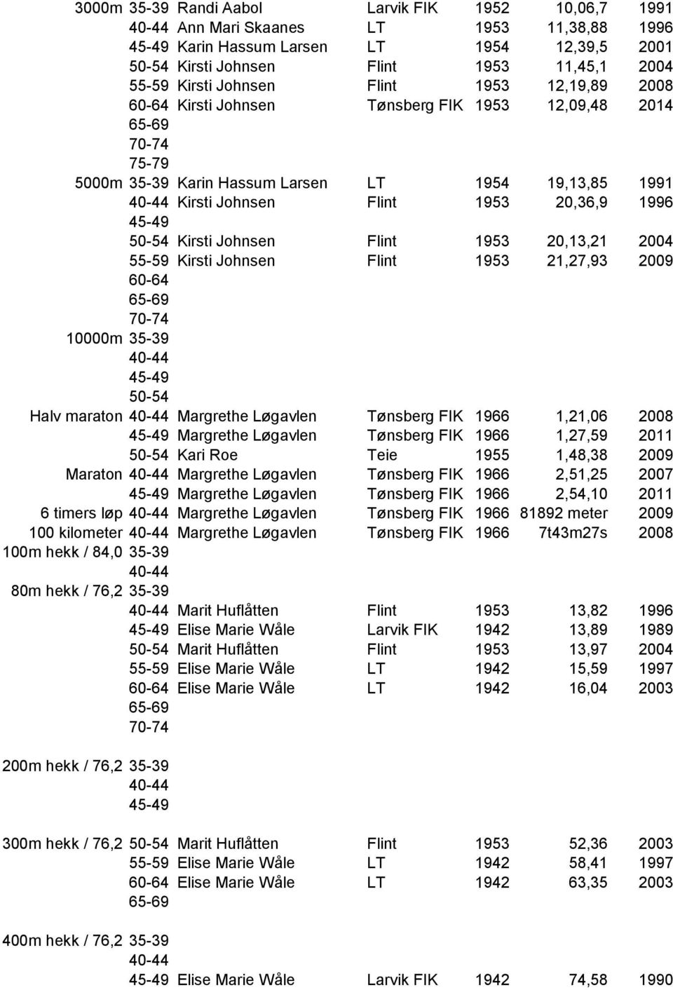 2004 Kirsti Johnsen Flint 1953 21,27,93 2009 10000m 35-39 50-54 Halv maraton Margrethe Løgavlen Tønsberg FIK 1966 1,21,06 2008 Margrethe Løgavlen Tønsberg FIK 1966 1,27,59 2011 50-54 Kari Roe Teie