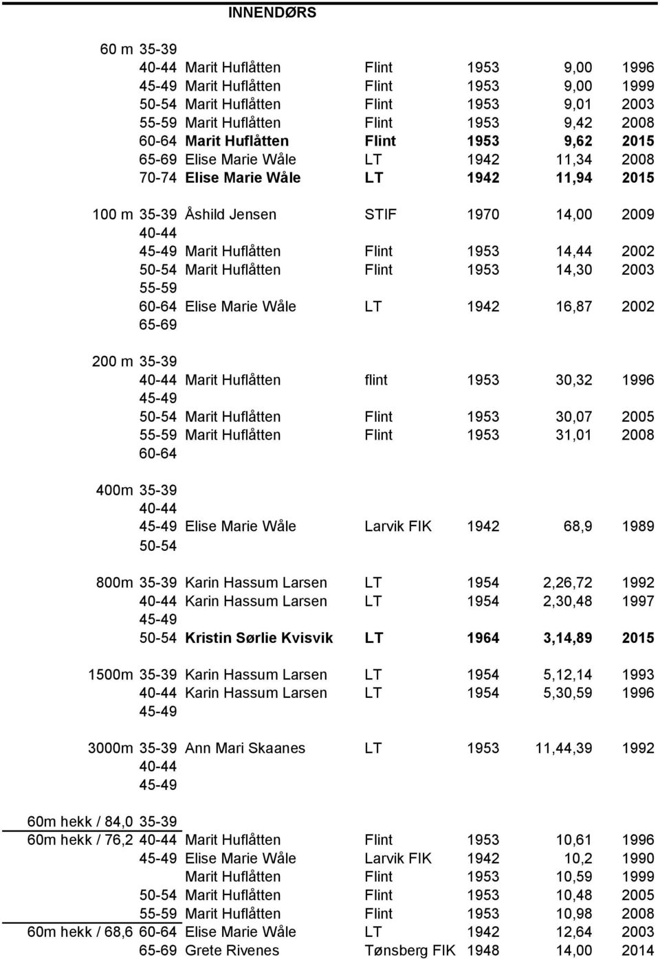 1953 14,30 2003 Elise Marie Wåle LT 1942 16,87 2002 200 m 35-39 Marit Huflåtten flint 1953 30,32 1996 50-54 Marit Huflåtten Flint 1953 30,07 2005 Marit Huflåtten Flint 1953 31,01 2008 400m 35-39