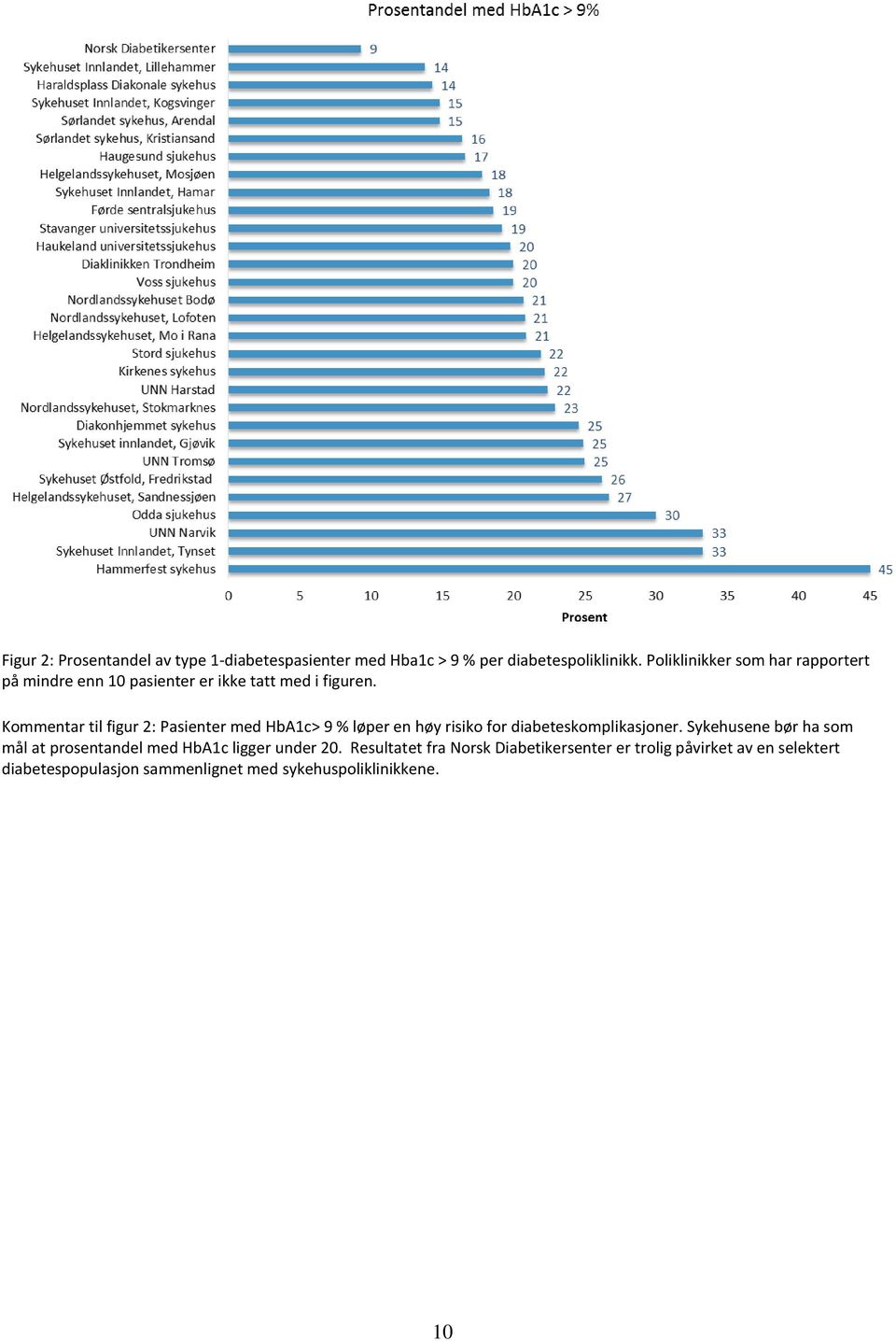 Kommentar til figur 2: Pasienter med HbA1c> 9 % løper en høy risiko for diabeteskomplikasjoner.