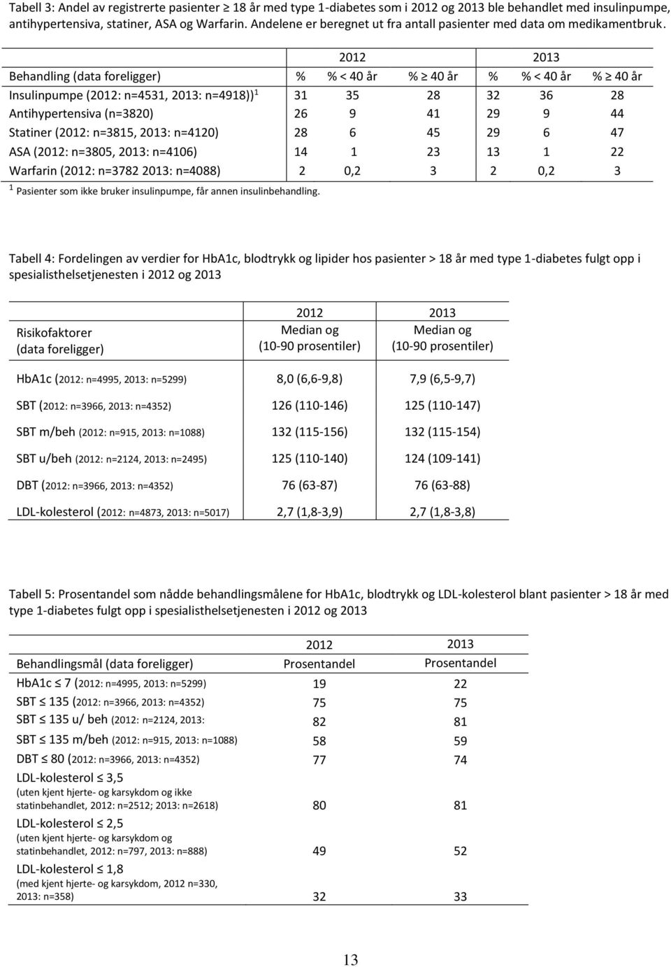 2012 2013 Behandling (data foreligger) % % < 40 år % 40 år % % < 40 år % 40 år Insulinpumpe (2012: n=4531, 2013: n=4918)) 1 31 35 28 32 36 28 Antihypertensiva (n=3820) 26 9 41 29 9 44 Statiner (2012: