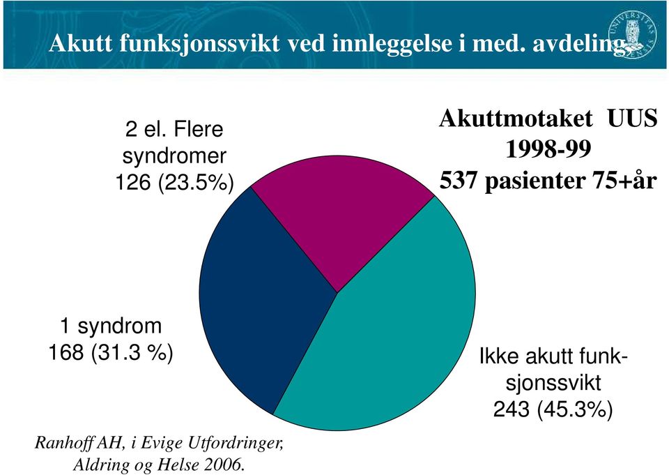 5%) Akuttmotaket UUS 1998-99 537 pasienter 75+år 1 syndrom 168