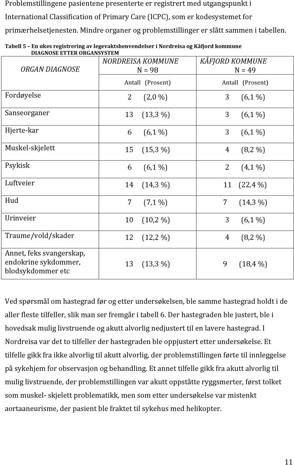 Tabell 5 En ukes registrering av legevaktshenvendelser i Nordreisa og Kåfjord kommune DIAGNOSE ETTER ORGANSYSTEM ORGAN DIAGNOSE NORDREISA KOMMUNE N = 98 Antall (Prosent) KÅFJORD KOMMUNE N = 49 Antall