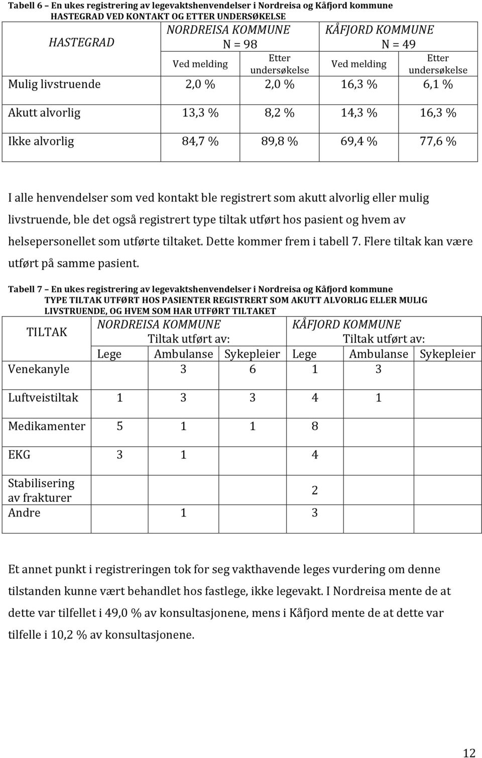 henvendelser som ved kontakt ble registrert som akutt alvorlig eller mulig livstruende, ble det også registrert type tiltak utført hos pasient og hvem av helsepersonellet som utførte tiltaket.