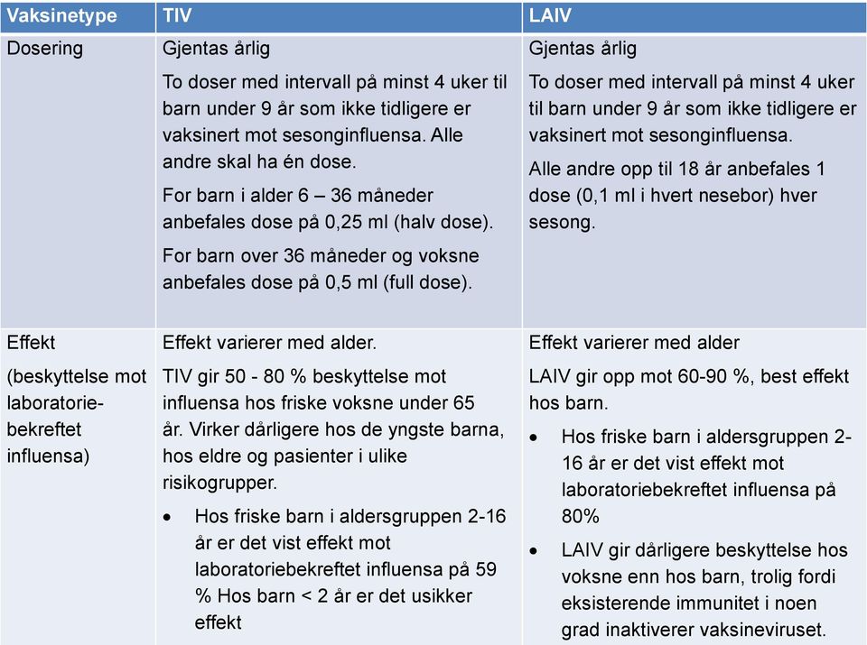 Gjentas årlig To doser med intervall på minst 4 uker til barn under 9 år som ikke tidligere er vaksinert mot sesonginfluensa.