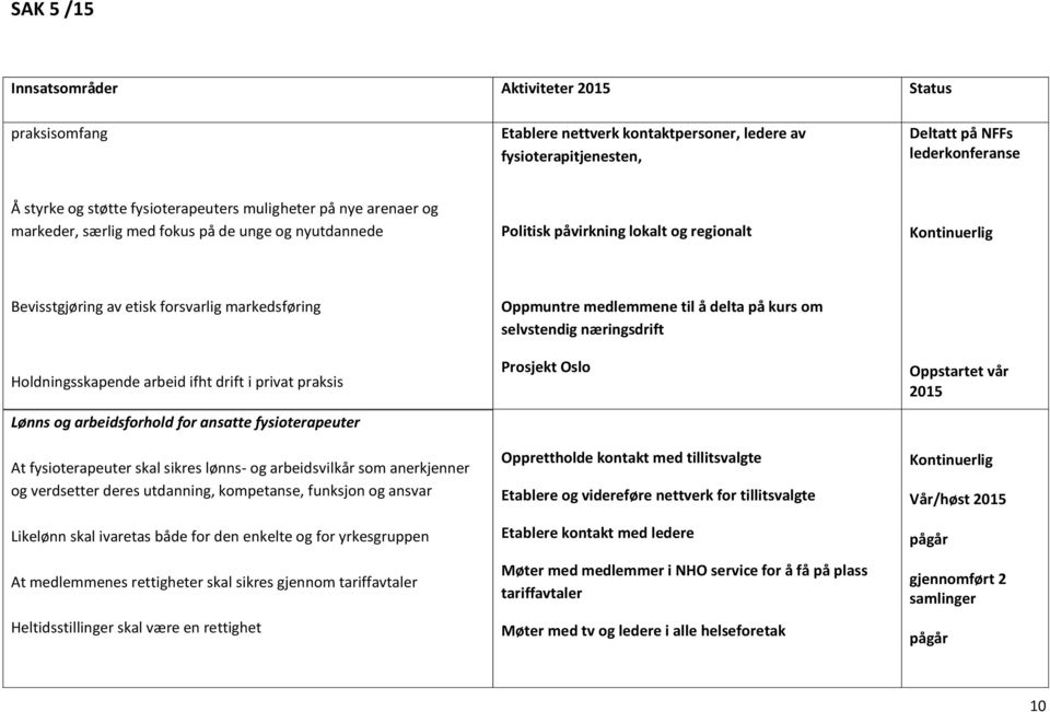 for ansatte fysioterapeuter At fysioterapeuter skal sikres lønns- og arbeidsvilkår som anerkjenner og verdsetter deres utdanning, kompetanse, funksjon og ansvar Likelønn skal ivaretas både for den