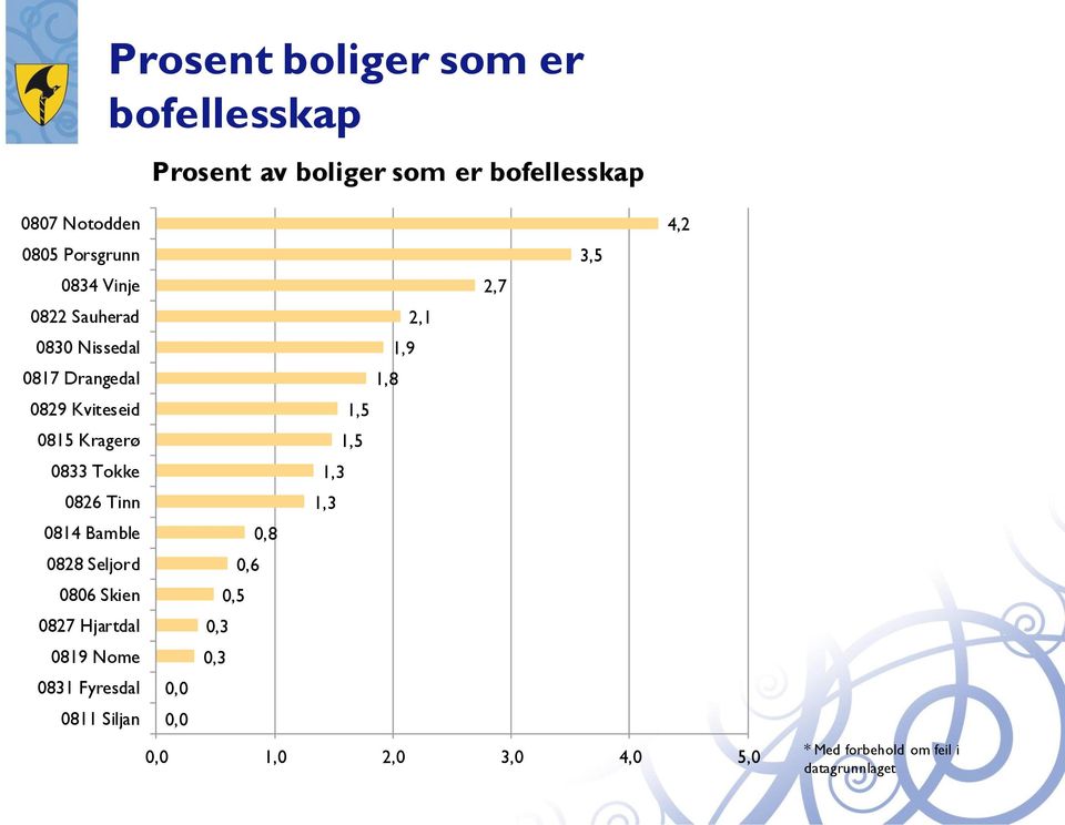 0815 Kragerø 1,5 0833 Tokke 1,3 0826 Tinn 1,3 0814 Bamble 0,8 0828 Seljord 0,6 0806 Skien 0,5 0827