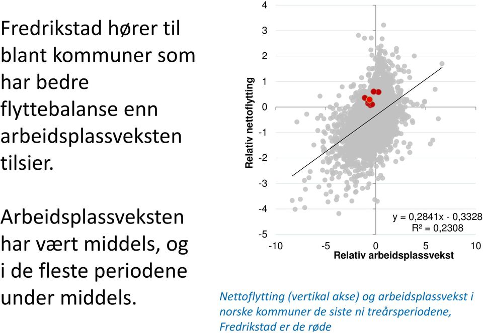Relativ nettoflytting 4 3 2 1 0-1 -2-3 -4-5 y = 0,2841x - 0,3328 R² = 0,2308-10 -5 0 5 Relativ