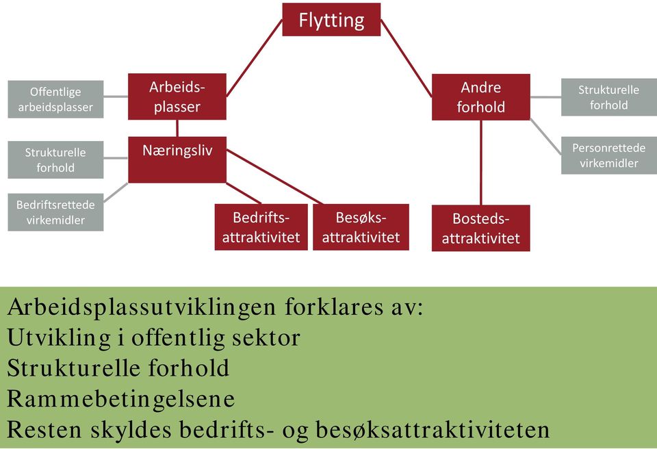 Bostedsattraktivitet Arbeidsplassutviklingen forklares av: Utvikling i offentlig