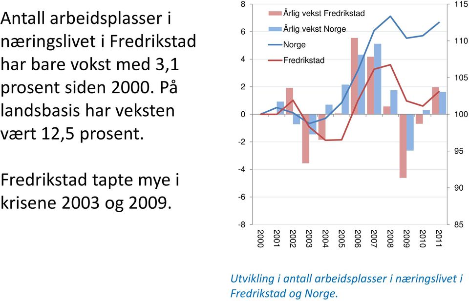 8 6 4 2 0-2 Årlig vekst Fredrikstad Årlig vekst Norge Norge Fredrikstad 115 110 105 100 95 Fredrikstad