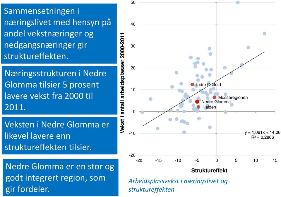 Veksten i Nedre Glomma er likevel lavere enn struktureffekten tilsier. Nedre Glomma er en stor og godt integrert region, som gir fordeler.