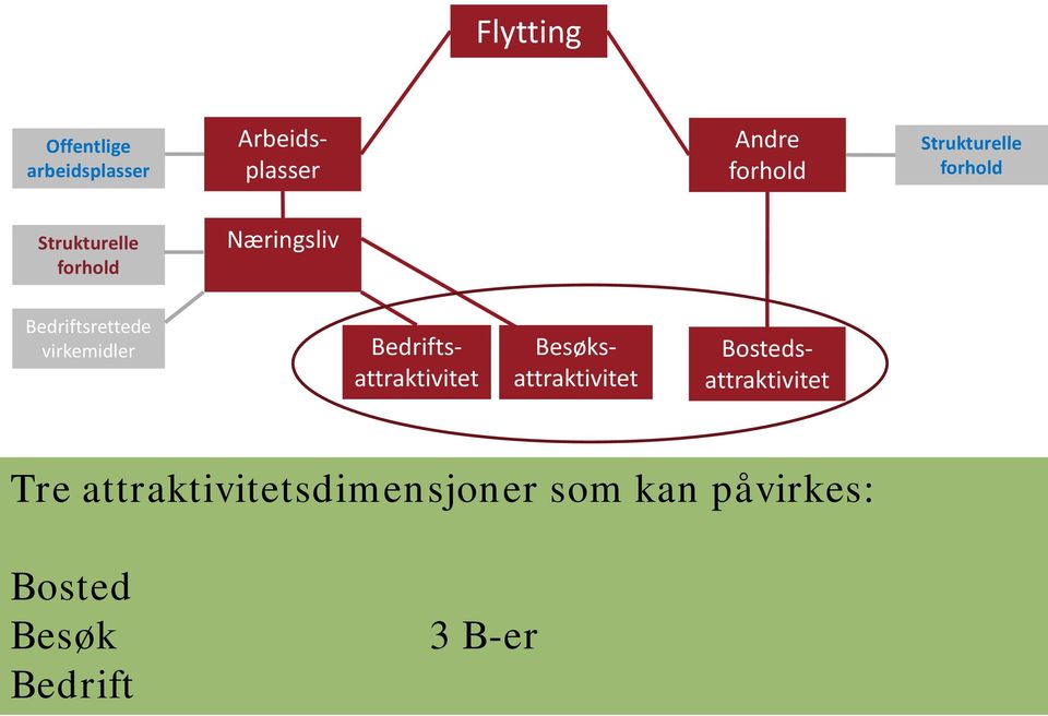 Bedriftsattraktivitet Bostedsattraktivitet Tre