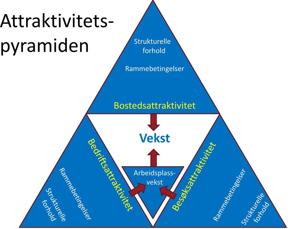 Bostedsattraktivitet