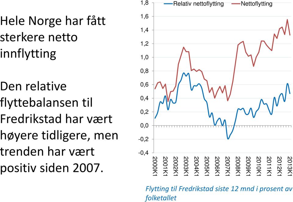 vært positiv siden 2007.