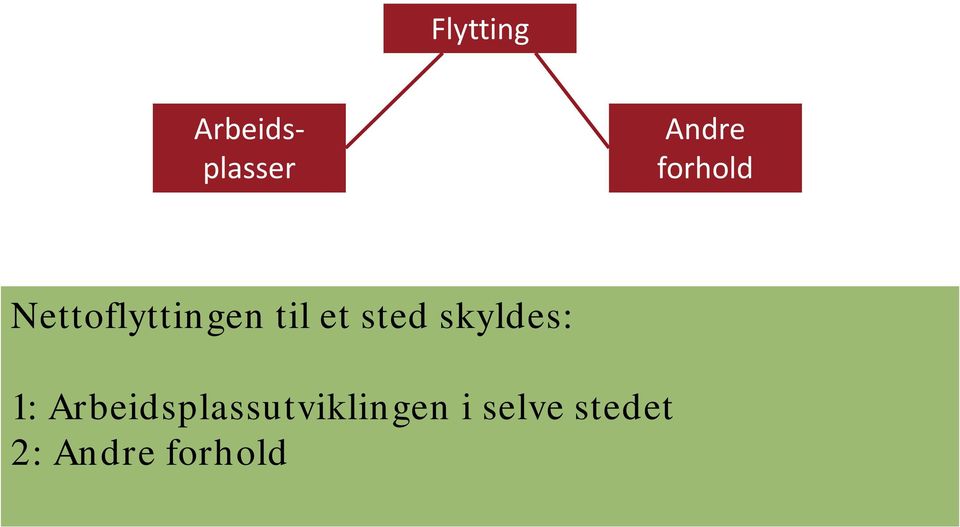 skyldes: 1: