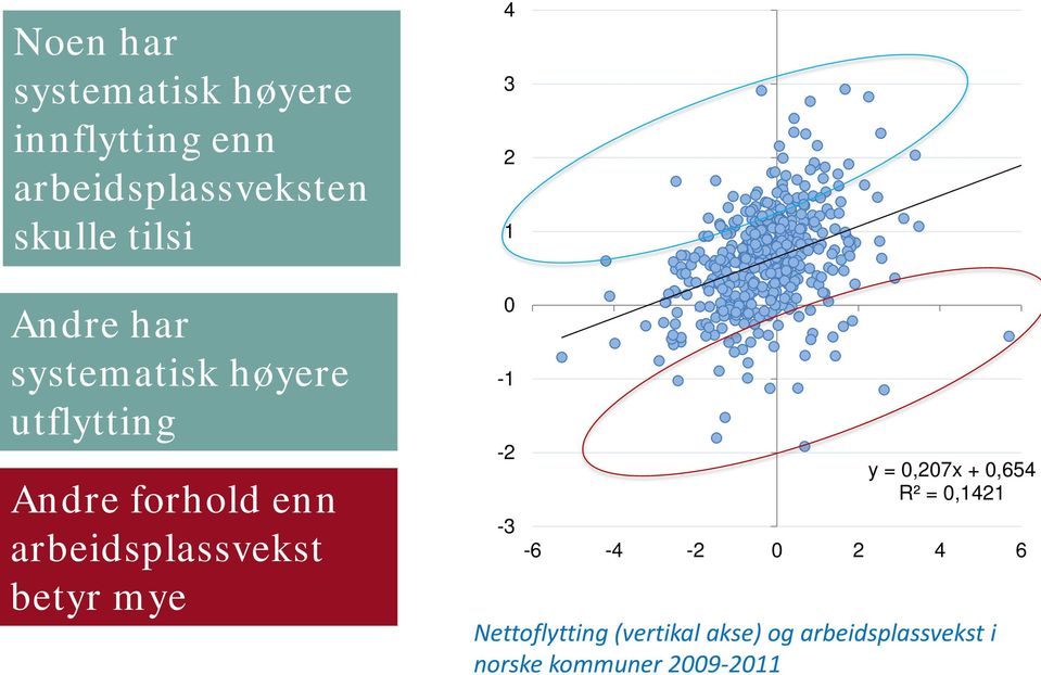 4 3 2 1 0-1 -2-3 y = 0,207x + 0,654 R² = 0,1421-6 -4-2 0 2 4 6 Nettoflytting