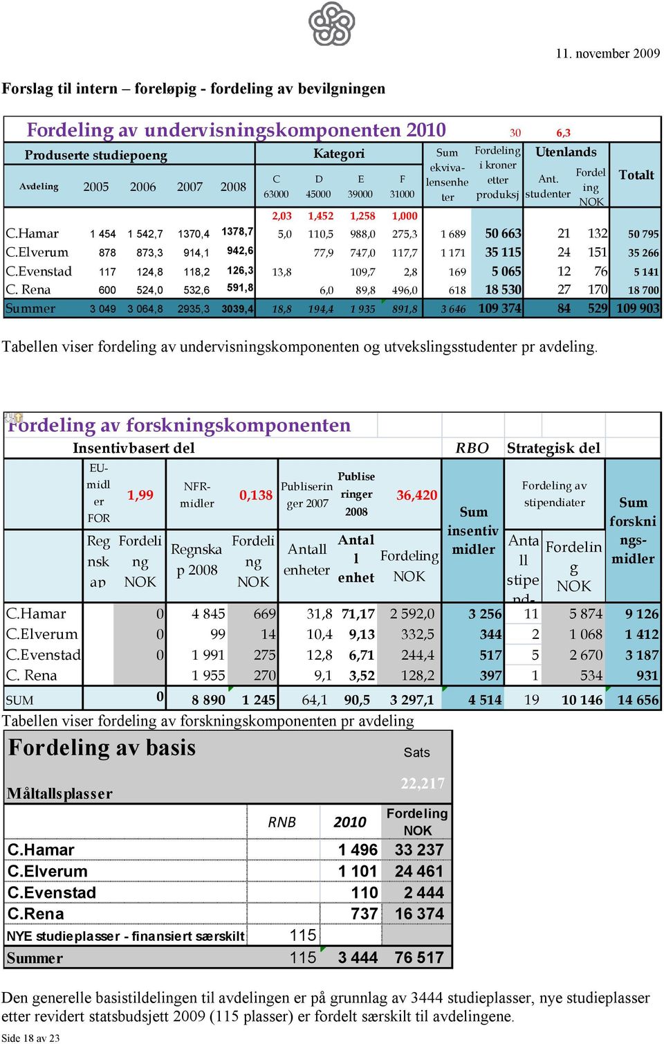 Hamar 1 454 1 542,7 1370,4 1378,7 5,0 110,5 988,0 275,3 1 689 50 663 21 132 50 795 C.Elverum 878 873,3 914,1 942,6 77,9 747,0 117,7 1 171 35 115 24 151 35 266 C.