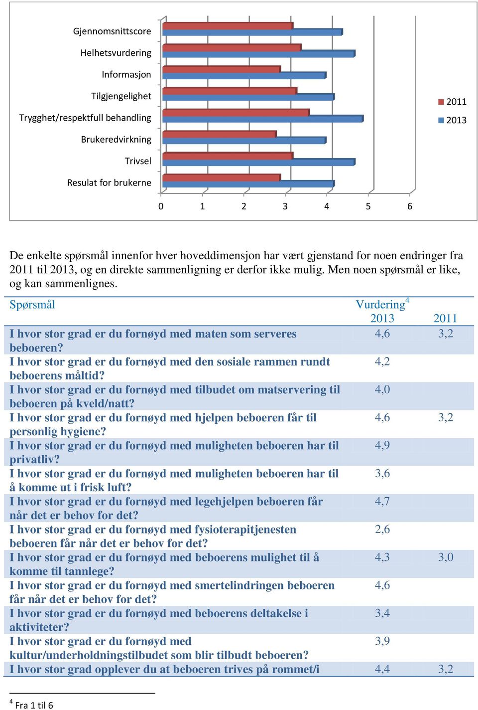 Spørsmål Vurdering 4 2013 I hvor stor grad er du fornøyd med maten som serveres 4,6 3,2 beboeren? I hvor stor grad er du fornøyd med den sosiale rammen rundt 4,2 beboerens måltid?