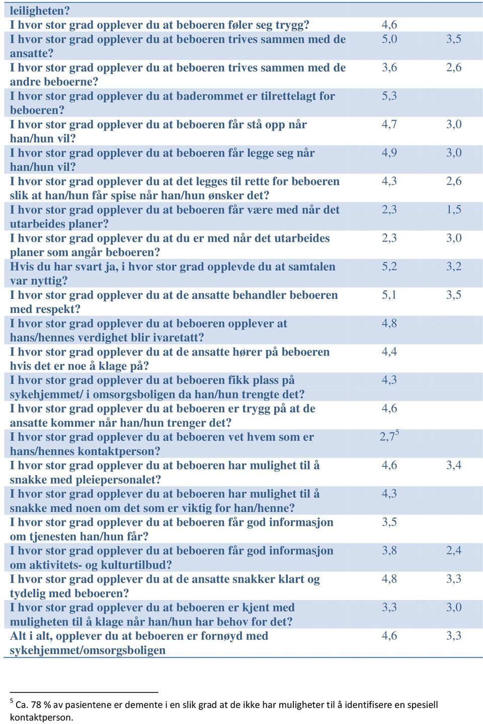 I hvor stor grad opplever du at beboeren får stå opp når 4,7 3,0 han/hun vil? I hvor stor grad opplever du at beboeren får legge seg når 4,9 3,0 han/hun vil?