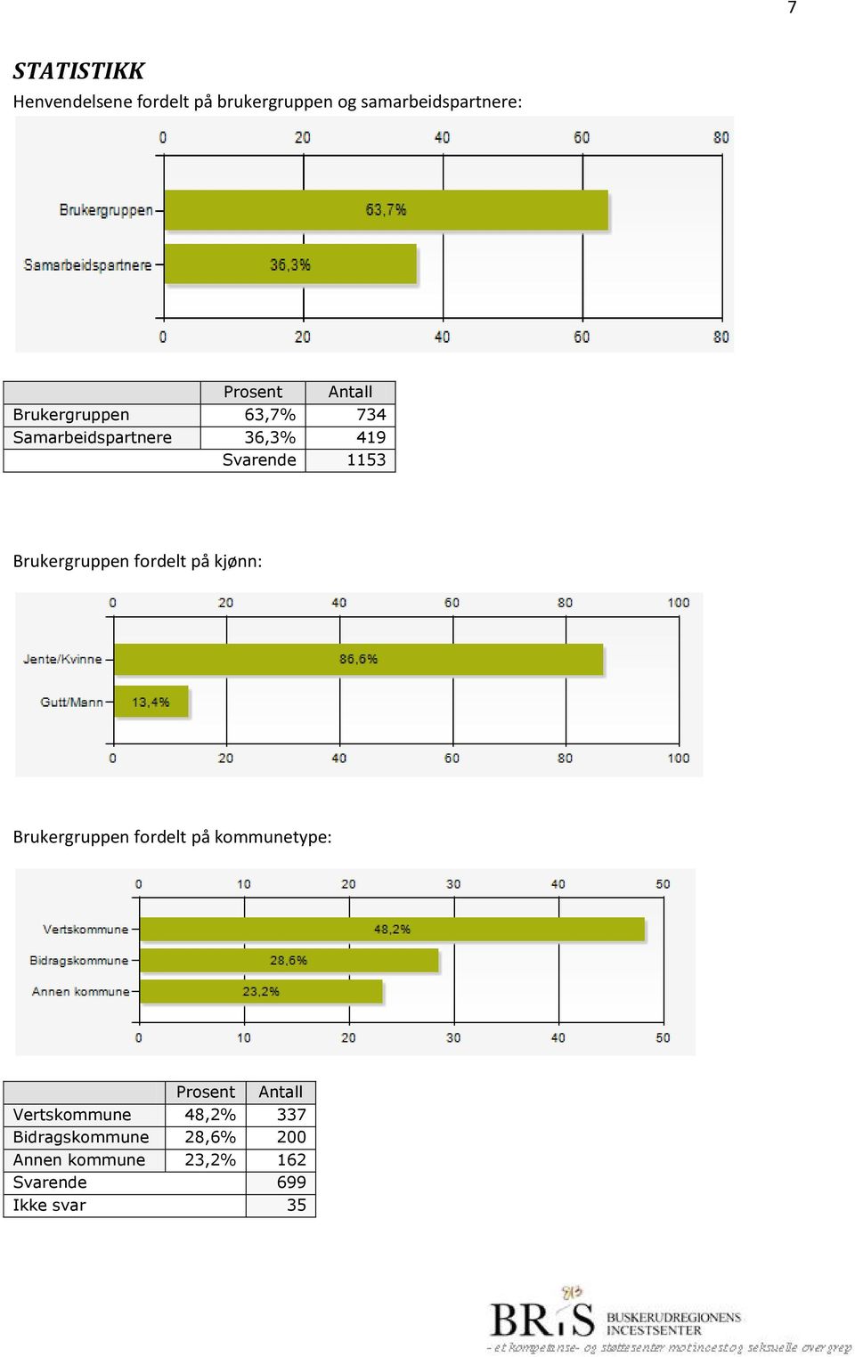 Brukergruppen fordelt på kjønn: Brukergruppen fordelt på kommunetype: Prosent Antall