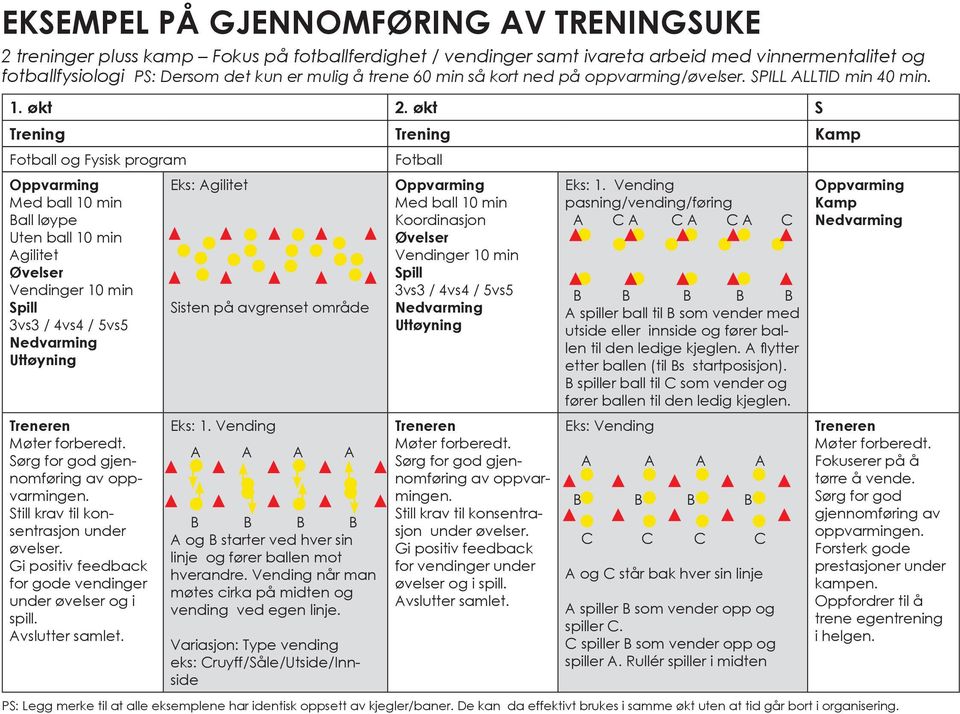 Vending pasning/vending/føring Ball løype Uten ball 10 min Agilitet Øvelser Vendinger 10 min Koordinasjon Øvelser Vendinger 10 min 3vs3 / 4vs4 / 5vs5 A C A C A C A C 3vs3 / 4vs4 / 5vs5 Sisten på