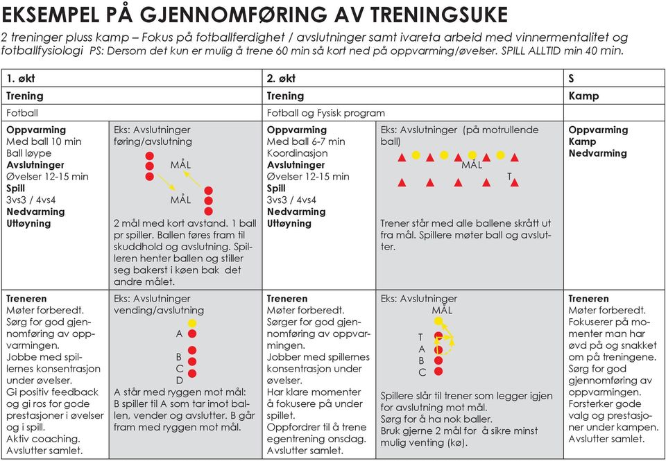 økt S Trening Trening Kamp Fotball Fotball og Fysisk program Ball løype Avslutninger Øvelser 12-15 min 3vs3 / 4vs4 Jobbe med spillernes konsentrasjon under øvelser.