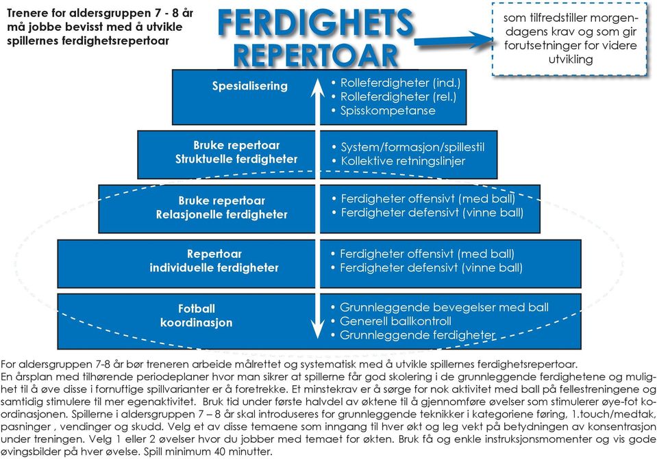 bruke repertoar relasjonelle ferdigheter Ferdigheter offensivt (med ball) Ferdigheter defensivt (vinne ball) repertoar individuelle ferdigheter Ferdigheter offensivt (med ball) Ferdigheter defensivt