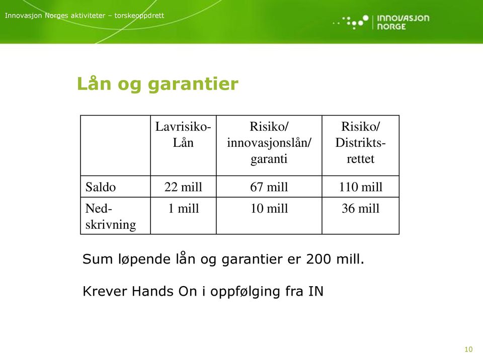 110 mill Risiko/ Distriktsrettet Nedskrivning 1 mill 10 mill 36 mill