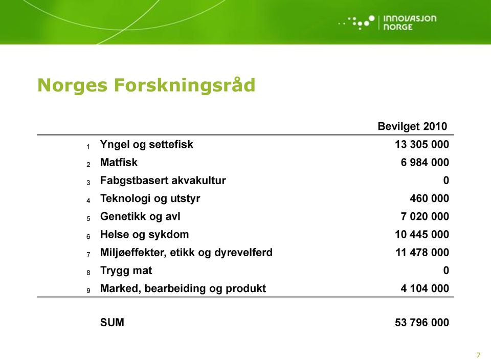 avl 7 020 000 6 Helse og sykdom 10 445 000 7 Miljøeffekter, etikk og dyrevelferd