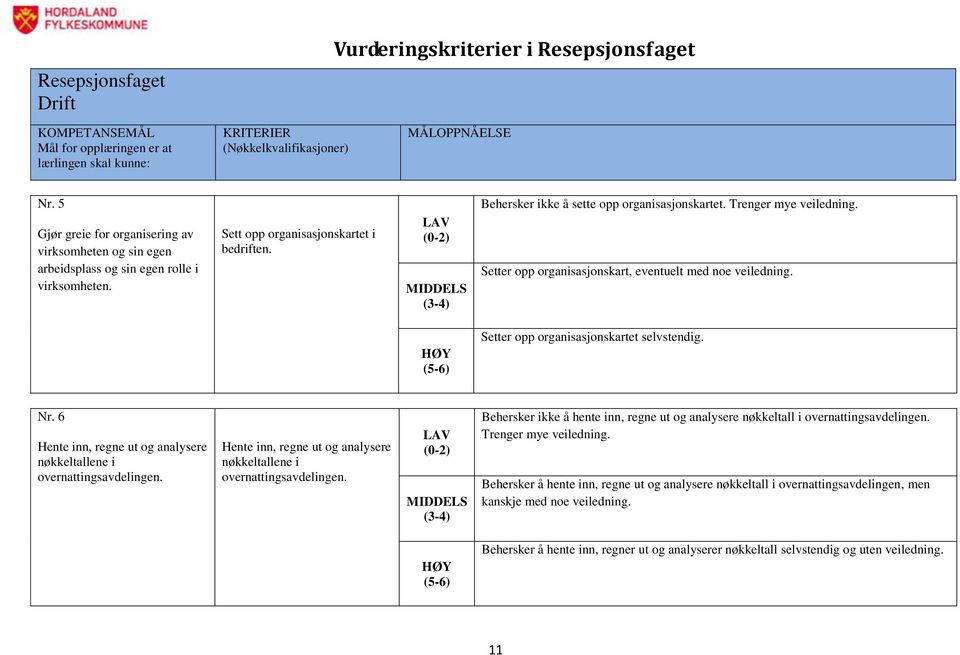 6 Hente inn, regne ut og analysere nøkkeltallene i overnattingsavdelingen. Hente inn, regne ut og analysere nøkkeltallene i overnattingsavdelingen. Behersker ikke å hente inn, regne ut og analysere nøkkeltall i overnattingsavdelingen.